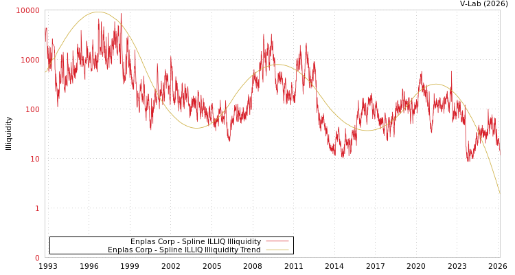 graph of Enplas Corp ILLIQ-SMEM