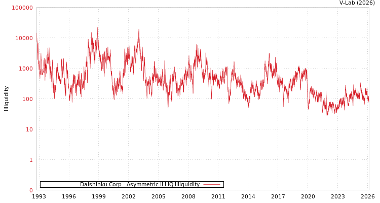 graph of Daishinku Corp ILLIQ-AMEM