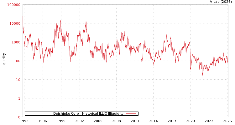 graph of Daishinku Corp ILLIQ-HIST