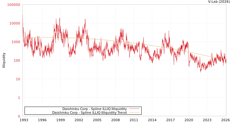 graph of Daishinku Corp ILLIQ-SMEM