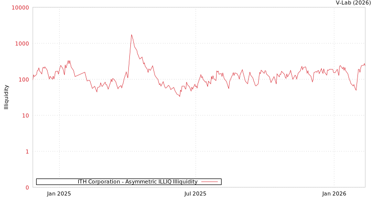 graph of ITH Corporation ILLIQ-AMEM