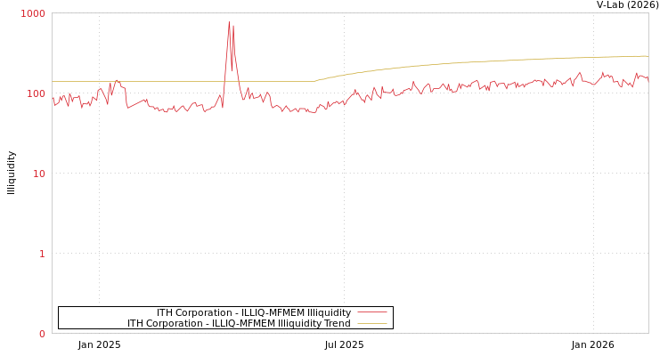 graph of ITH Corporation ILLIQ-MFMEM