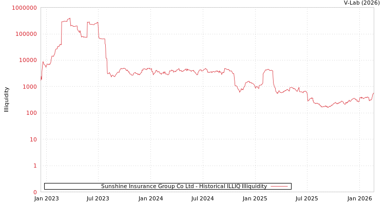 graph of Sunshine Insurance Group Co Ltd ILLIQ-HIST