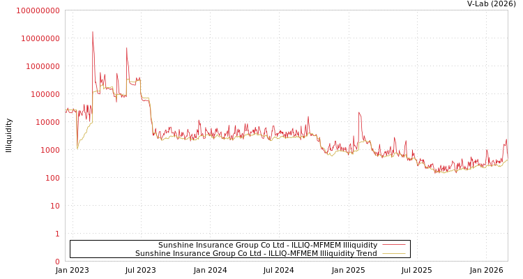 graph of Sunshine Insurance Group Co Ltd ILLIQ-MFMEM