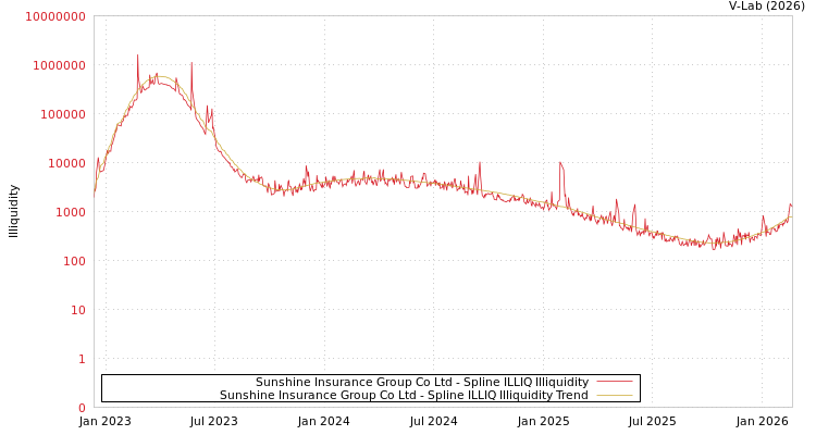 graph of Sunshine Insurance Group Co Ltd ILLIQ-SMEM
