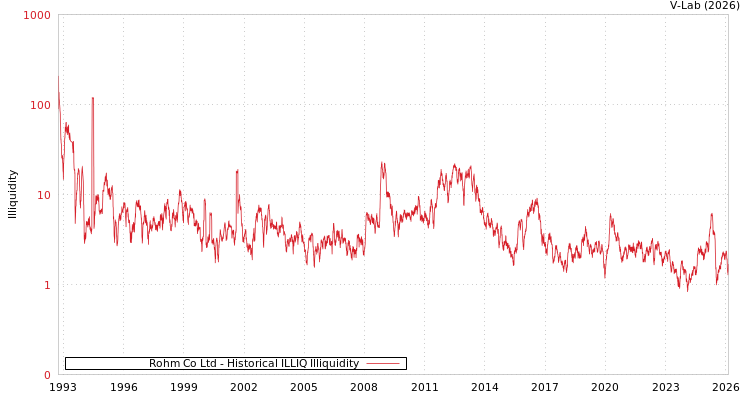 graph of Rohm Co Ltd ILLIQ-HIST
