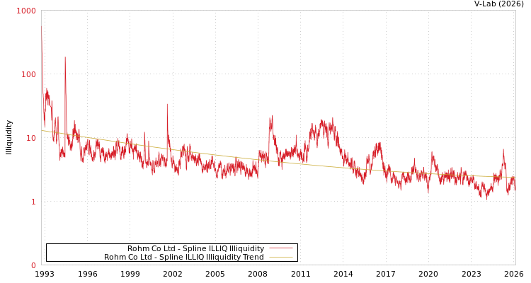 graph of Rohm Co Ltd ILLIQ-SMEM