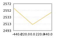 Impact of return on liquidity tomorrow