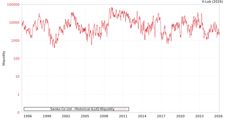 graph of Sanko Co Ltd ILLIQ-HIST