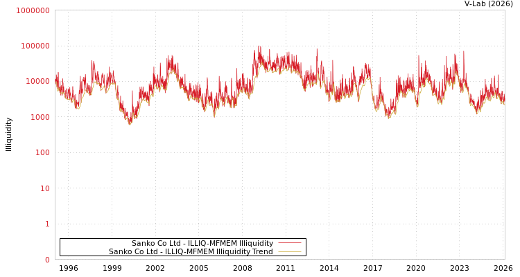 graph of Sanko Co Ltd ILLIQ-MFMEM