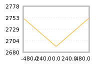 Impact of return on liquidity tomorrow
