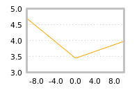 Impact of return on liquidity tomorrow