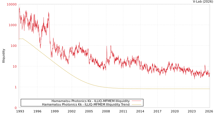 graph of Hamamatsu Photonics Kk ILLIQ-MFMEM