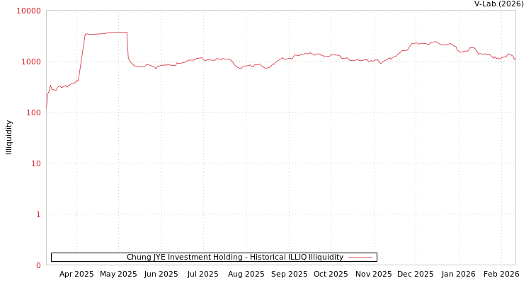 graph of Chung JYE Investment Holding ILLIQ-HIST