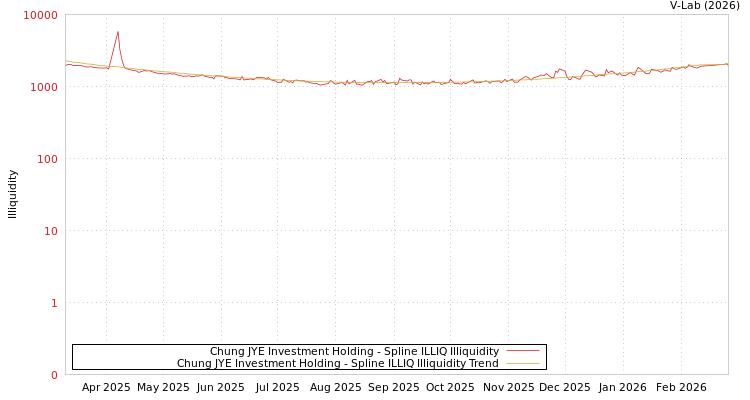 graph of Chung JYE Investment Holding ILLIQ-SMEM
