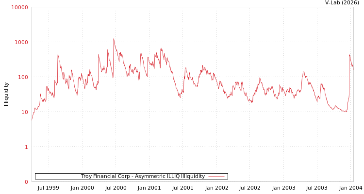 graph of Troy Financial Corp ILLIQ-AMEM