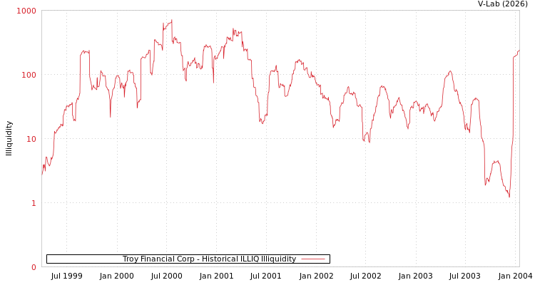 graph of Troy Financial Corp ILLIQ-HIST
