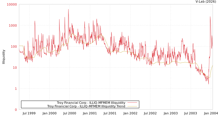 graph of Troy Financial Corp ILLIQ-MFMEM