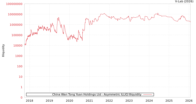 graph of China Wan Tong Yuan Holdings Ltd ILLIQ-AMEM