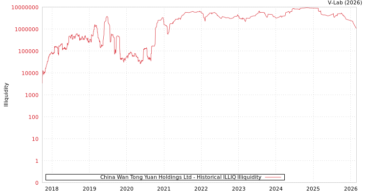 graph of China Wan Tong Yuan Holdings Ltd ILLIQ-HIST