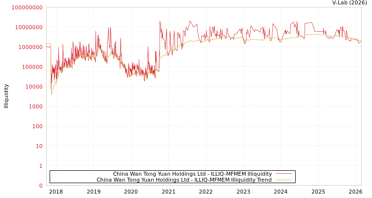 graph of China Wan Tong Yuan Holdings Ltd ILLIQ-MFMEM