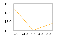 Impact of return on liquidity tomorrow