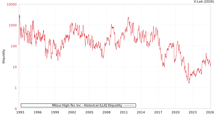 graph of Mitsui High-Tec Inc ILLIQ-HIST
