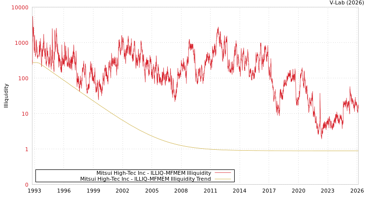 graph of Mitsui High-Tec Inc ILLIQ-MFMEM