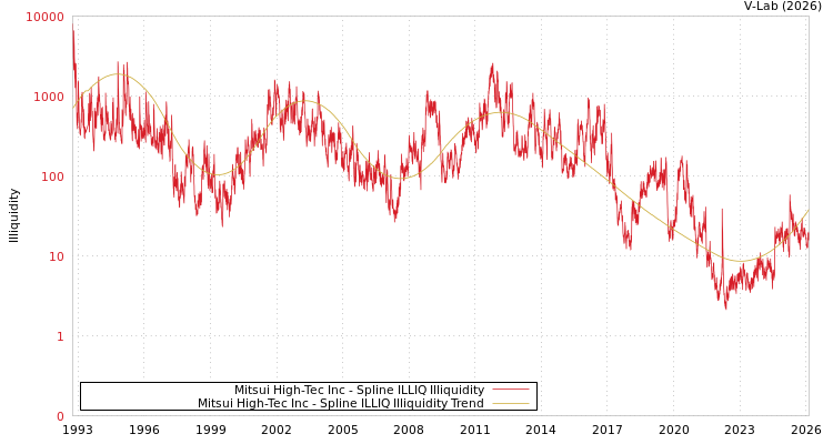 graph of Mitsui High-Tec Inc ILLIQ-SMEM