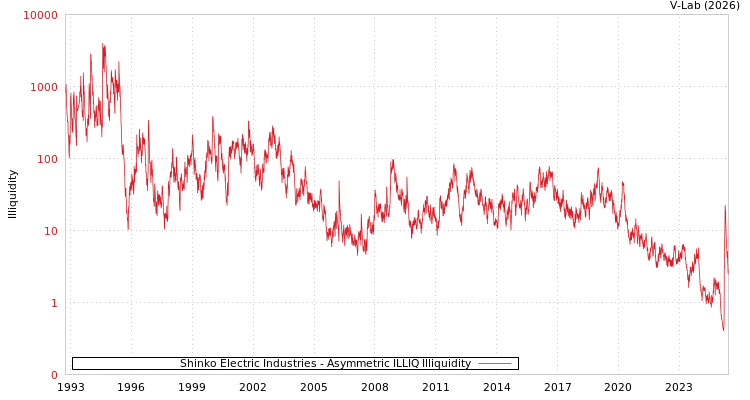 graph of Shinko Electric Industries ILLIQ-AMEM