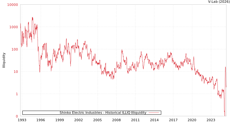 graph of Shinko Electric Industries ILLIQ-HIST