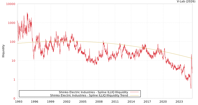 graph of Shinko Electric Industries ILLIQ-SMEM