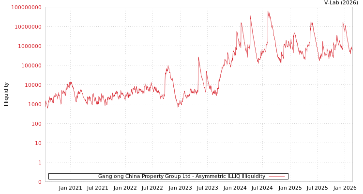 graph of Ganglong China Property Group Ltd ILLIQ-AMEM