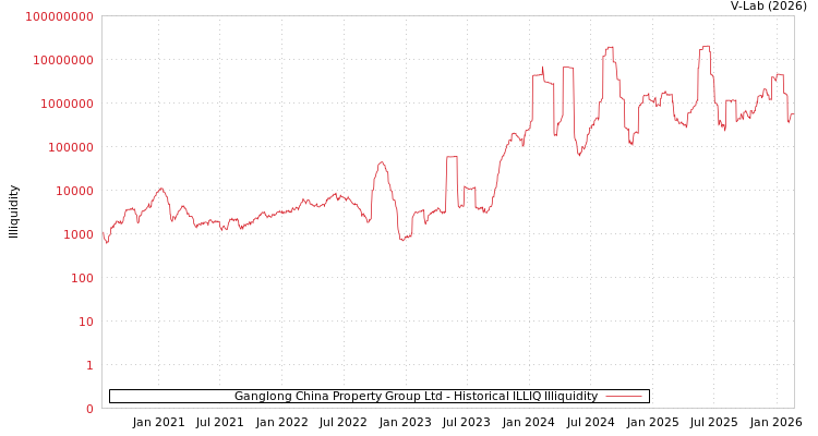graph of Ganglong China Property Group Ltd ILLIQ-HIST