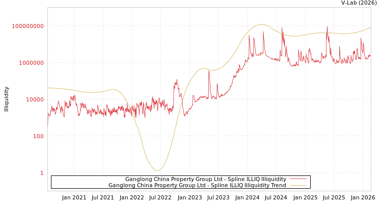 graph of Ganglong China Property Group Ltd ILLIQ-SMEM