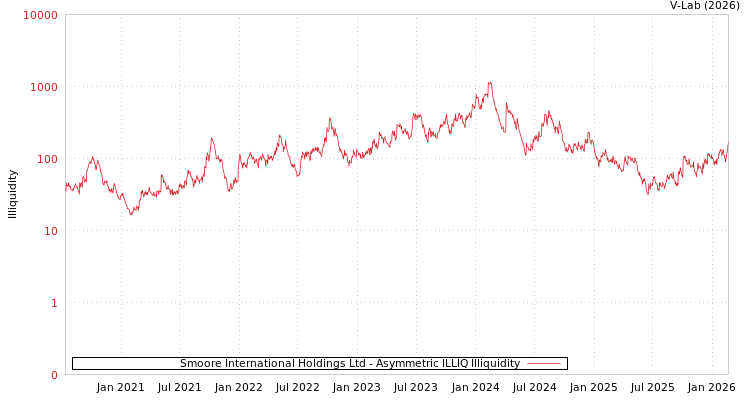 graph of Smoore International Holdings Ltd ILLIQ-AMEM