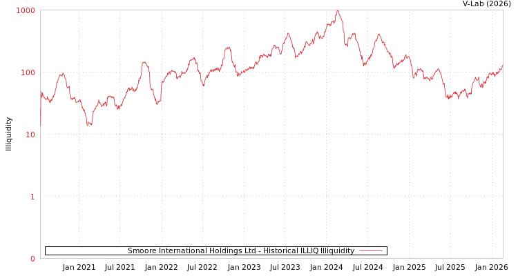 graph of Smoore International Holdings Ltd ILLIQ-HIST