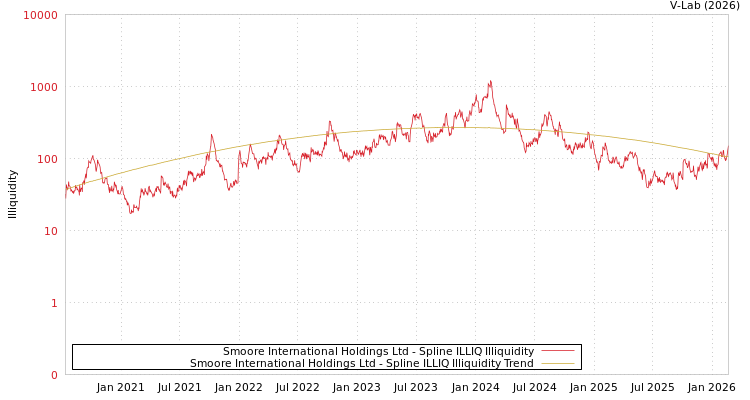 graph of Smoore International Holdings Ltd ILLIQ-SMEM