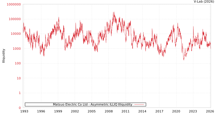 graph of Matsuo Electric Co Ltd ILLIQ-AMEM