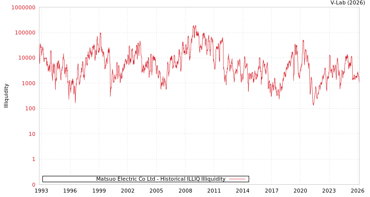 graph of Matsuo Electric Co Ltd ILLIQ-HIST