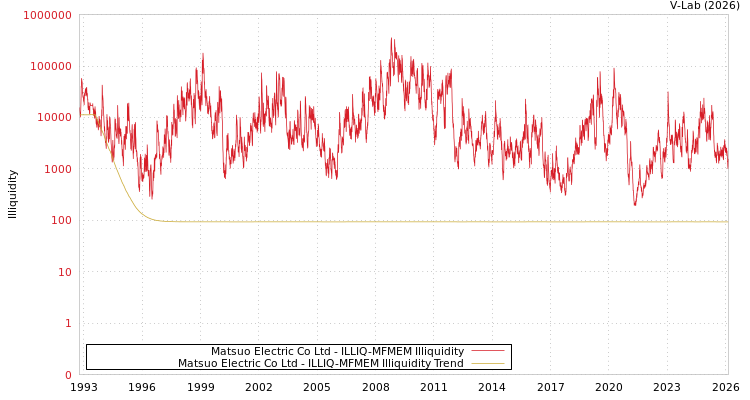 graph of Matsuo Electric Co Ltd ILLIQ-MFMEM