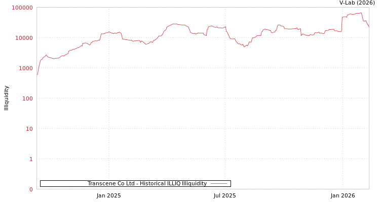 graph of Transcene Co Ltd ILLIQ-HIST
