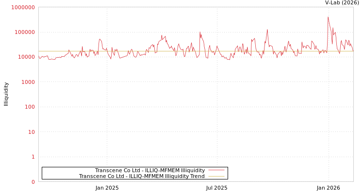 graph of Transcene Co Ltd ILLIQ-MFMEM