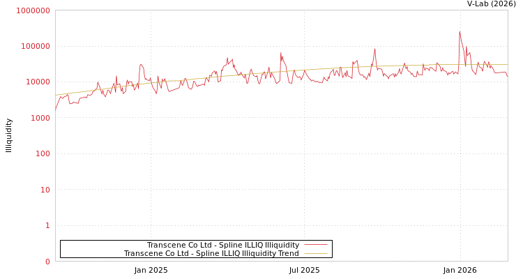 graph of Transcene Co Ltd ILLIQ-SMEM