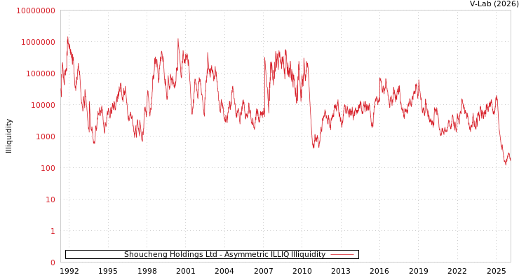 graph of Shoucheng Holdings Ltd ILLIQ-AMEM