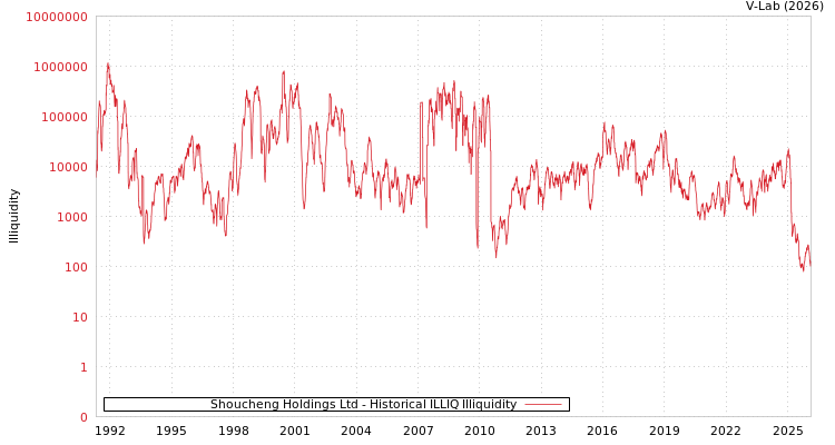 graph of Shoucheng Holdings Ltd ILLIQ-HIST