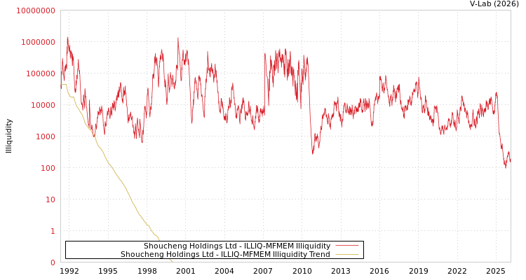 graph of Shoucheng Holdings Ltd ILLIQ-MFMEM