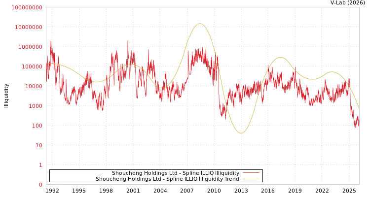 graph of Shoucheng Holdings Ltd ILLIQ-SMEM