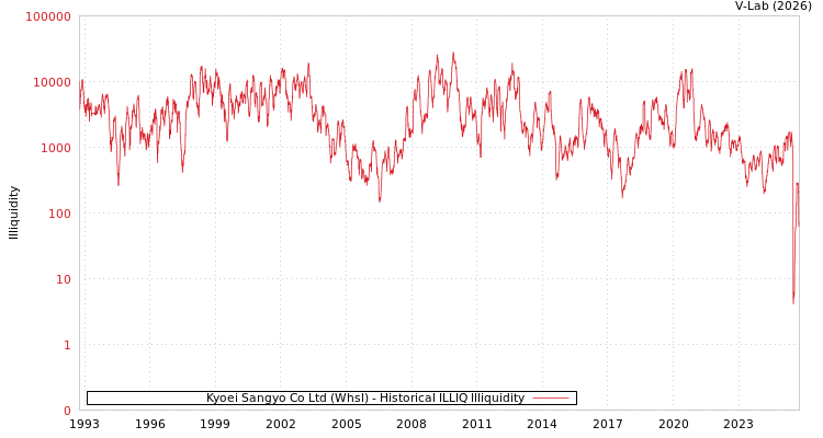 graph of Kyoei Sangyo Co Ltd (Whsl) ILLIQ-HIST