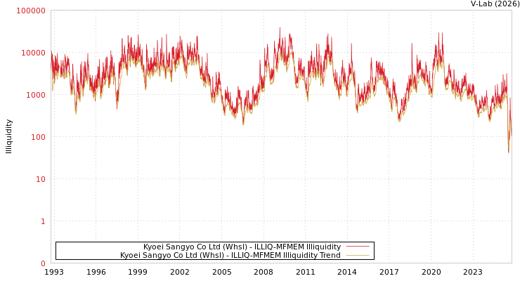 graph of Kyoei Sangyo Co Ltd (Whsl) ILLIQ-MFMEM